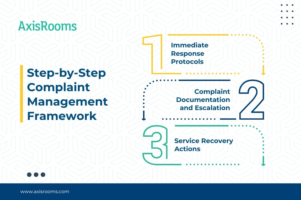 Angry Hotel Guest Protocols: Service Recovery Guide