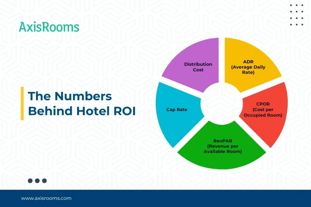 Hotel ROI Guide 2025: Profit Growth with AxisRooms