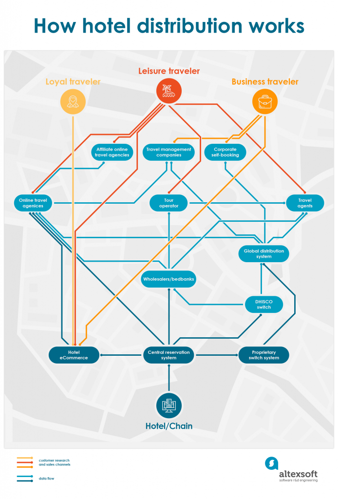 hotel/distribution